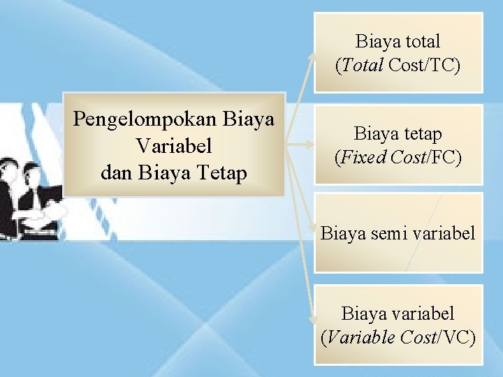 Biaya total (Total Cost/TC) Pengelompokan Biaya Variabel dan Biaya Tetap Biaya tetap (Fixed Cost/FC)