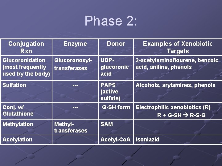 Phase 2: Conjugation Rxn Donor Examples of Xenobiotic Targets Glucoronidation Glucoronosyl(most frequently transferases used