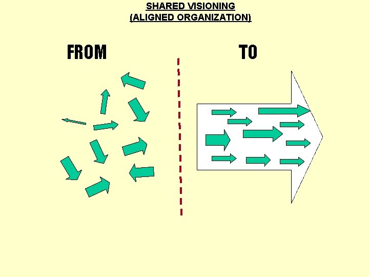 SHARED VISIONING (ALIGNED ORGANIZATION) FROM TO 