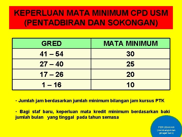 KEPERLUAN MATA MINIMUM CPD USM (PENTADBIRAN DAN SOKONGAN) GRED 41 – 54 27 –