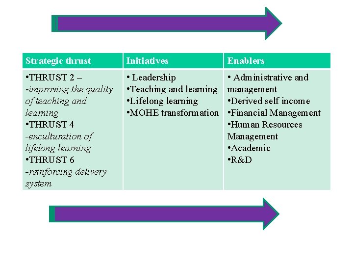 Strategic thrust Initiatives Enablers • THRUST 2 – -improving the quality of teaching and