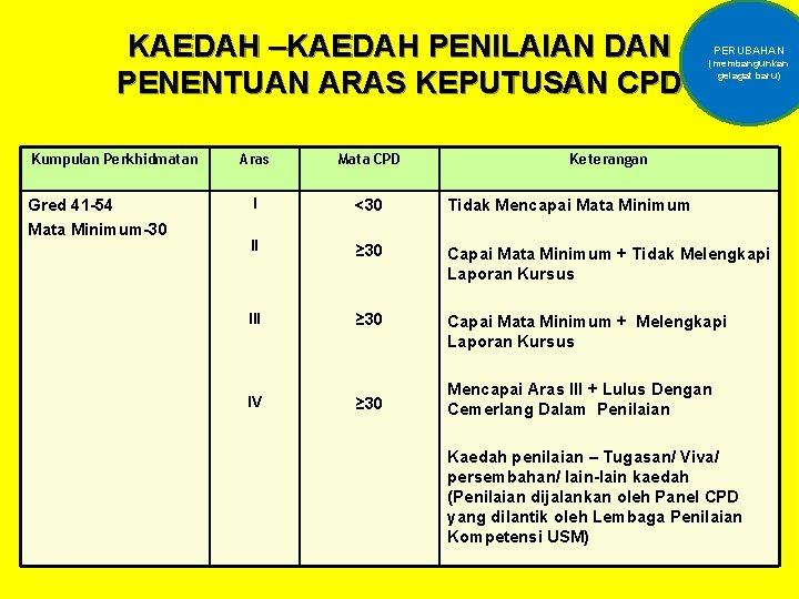 KAEDAH –KAEDAH PENILAIAN DAN PENENTUAN ARAS KEPUTUSAN CPD Kumpulan Perkhidmatan Gred 41 -54 Mata