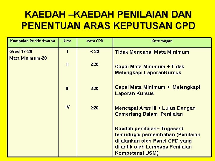 KAEDAH –KAEDAH PENILAIAN DAN PENENTUAN ARAS KEPUTUSAN CPD Kumpulan Perkhidmatan Gred 17 -26 Mata