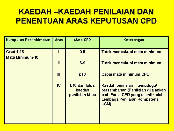 KAEDAH –KAEDAH PENILAIAN DAN PENENTUAN ARAS KEPUTUSAN CPD Kumpulan Perkhidmatan Gred 1 -16 Mata