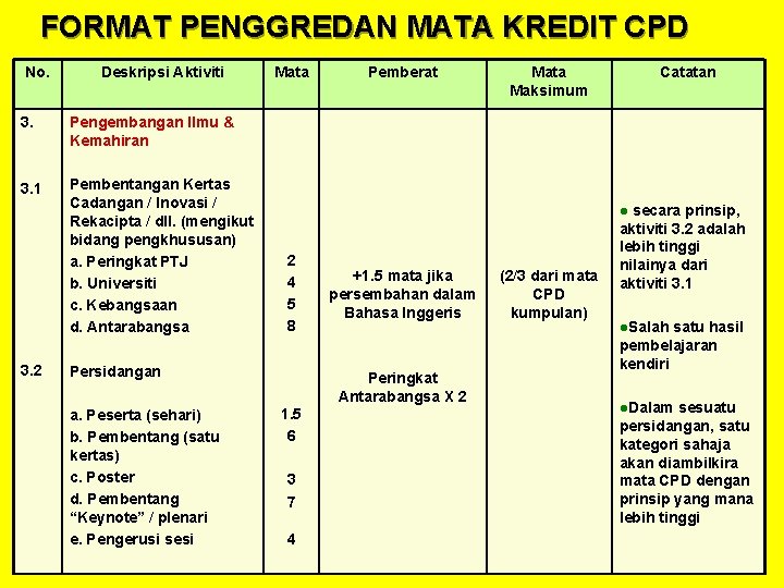 FORMAT PENGGREDAN MATA KREDIT CPD No. Deskripsi Aktiviti 3. Pengembangan Ilmu & Kemahiran 3.