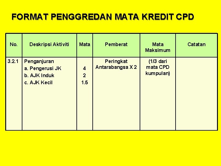 FORMAT PENGGREDAN MATA KREDIT CPD No. 3. 2. 1 Deskripsi Aktiviti Penganjuran a. Pengerusi