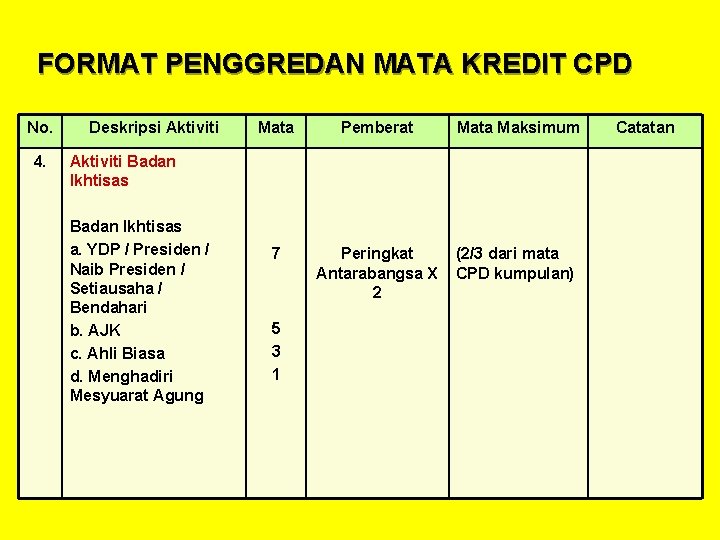 FORMAT PENGGREDAN MATA KREDIT CPD No. 4. Deskripsi Aktiviti Mata Pemberat Mata Maksimum 7