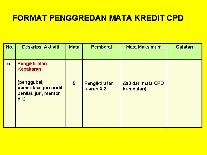 FORMAT PENGGREDAN MATA KREDIT CPD No. 5. Deskripsi Aktiviti Mata Pemberat Mata Maksimum Pengiktirafan