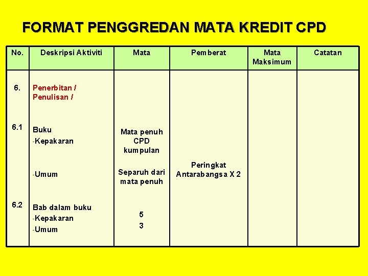 FORMAT PENGGREDAN MATA KREDIT CPD No. Deskripsi Aktiviti 6. Penerbitan / Penulisan / 6.