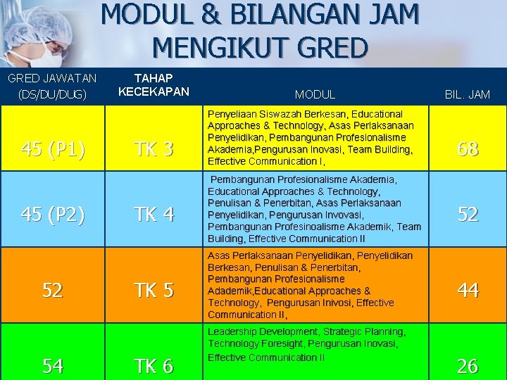 MODUL & BILANGAN JAM MENGIKUT GRED JAWATAN (DS/DU/DUG) 45 (P 1) 45 (P 2)