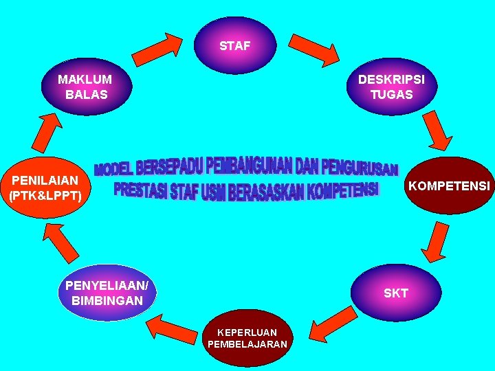 STAF MAKLUM BALAS DESKRIPSI TUGAS PENILAIAN (PTK&LPPT) KOMPETENSI PENYELIAAN/ BIMBINGAN SKT KEPERLUAN PEMBELAJARAN 