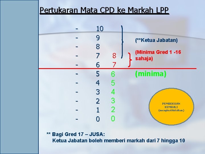 Pertukaran Mata CPD ke Markah LPP n n n ≥ 2 N 1. 8