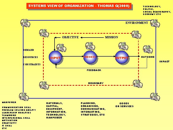 SYSTEMS VIEW OF ORGANIZATION – THOMAS G(2000) TECHNOLOGY, POLITIC, SOCIAL DEMOGRAPHY, ECONOMY ETC ENVIRONMENT