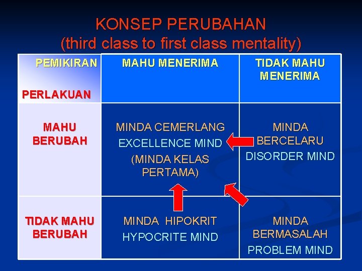 KONSEP PERUBAHAN (third class to first class mentality) PEMIKIRAN MAHU MENERIMA TIDAK MAHU MENERIMA