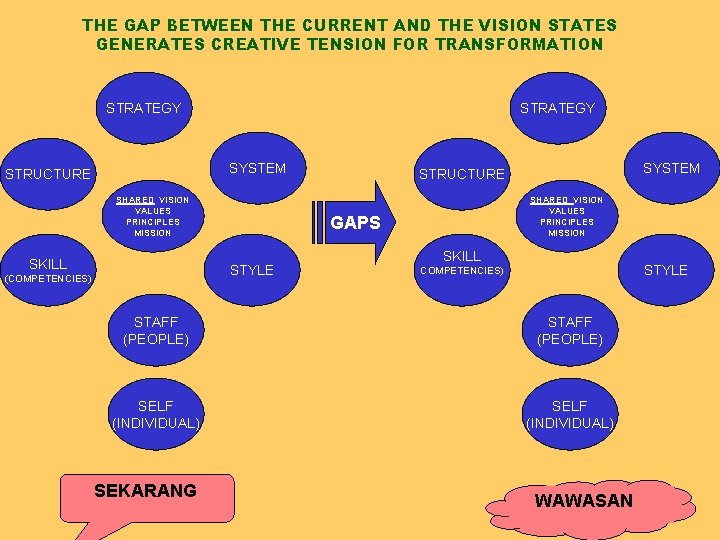 THE GAP BETWEEN THE CURRENT AND THE VISION STATES GENERATES CREATIVE TENSION FOR TRANSFORMATION