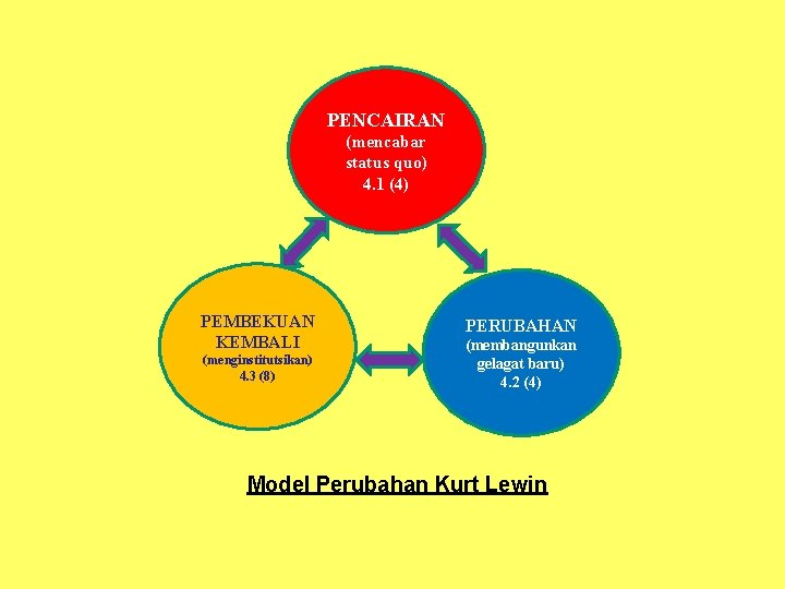 PENCAIRAN (mencabar status quo) 4. 1 (4) PEMBEKUAN KEMBALI (menginstitutsikan) 4. 3 (8) PERUBAHAN