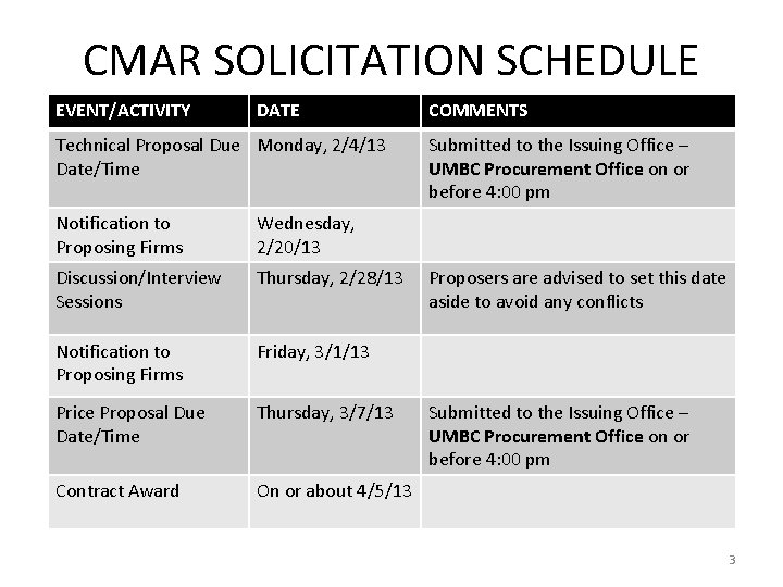 CMAR SOLICITATION SCHEDULE EVENT/ACTIVITY DATE Technical Proposal Due Monday, 2/4/13 Date/Time Notification to Proposing