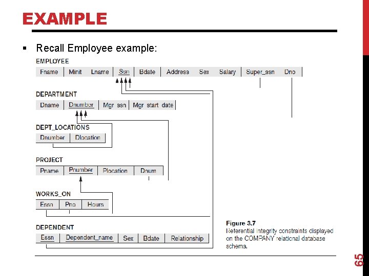 EXAMPLE 65 § Recall Employee example: 