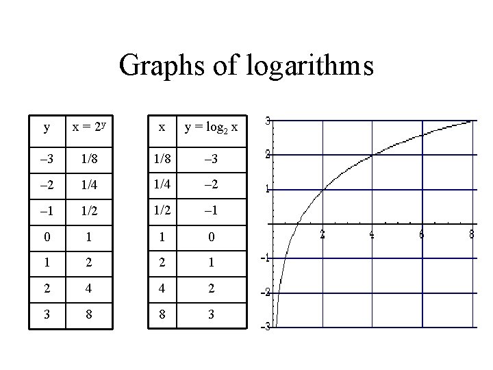 Graphs of logarithms y x = 2 y x y = log 2 x