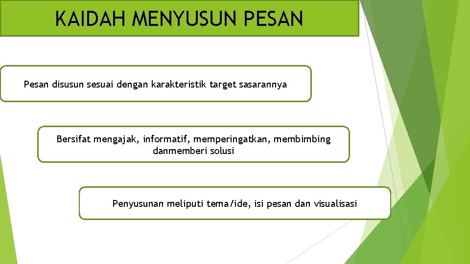 KAIDAH MENYUSUN PESAN Pesan disusun sesuai dengan karakteristik target sasarannya Bersifat mengajak, informatif, memperingatkan,