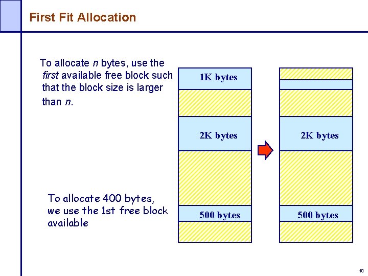 First Fit Allocation To allocate n bytes, use the first available free block such