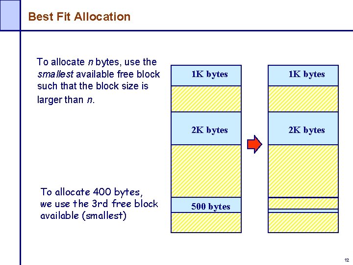 Best Fit Allocation To allocate n bytes, use the smallest available free block such