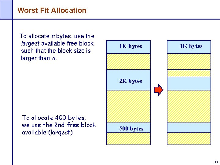 Worst Fit Allocation To allocate n bytes, use the largest available free block such