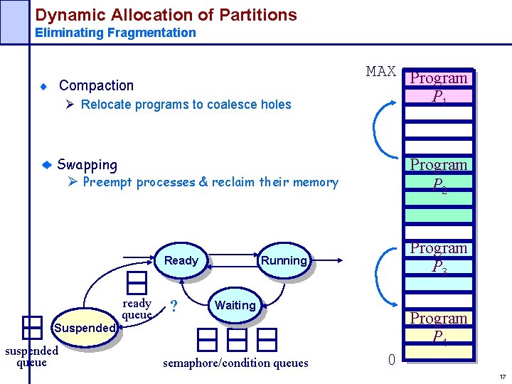 Dynamic Allocation of Partitions Eliminating Fragmentation Compaction Ø Relocate programs to coalesce holes MAX