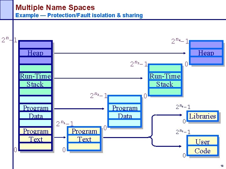 Multiple Name Spaces Example — Protection/Fault isolation & sharing 2 n-1 2 n -1