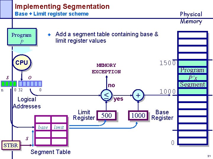 Implementing Segmentation Physical Memory Base + Limit register scheme Add a segment table containing