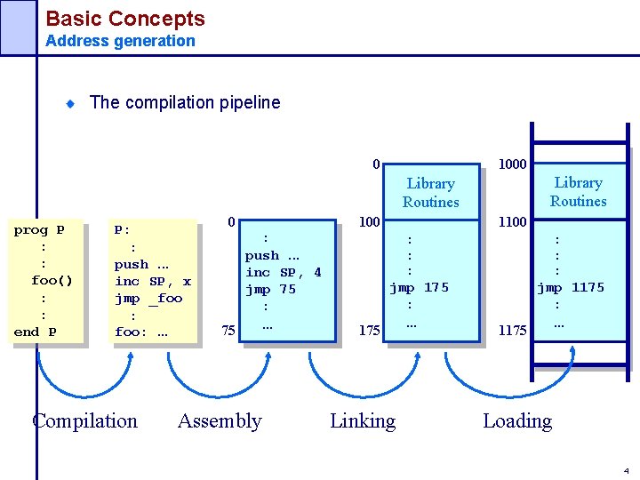 Basic Concepts Address generation The compilation pipeline 0 1000 Library Routines prog P :