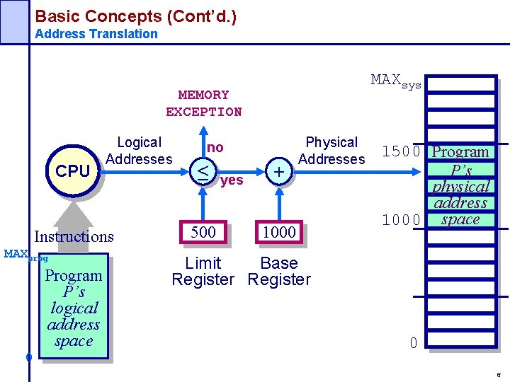 Basic Concepts (Cont’d. ) Address Translation MAXsys MEMORY EXCEPTION CPU Logical Addresses Instructions MAXprog