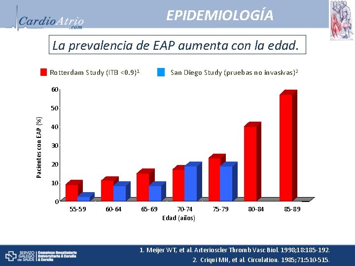 EPIDEMIOLOGÍA La prevalencia de EAP aumenta con la edad. Rotterdam Study (ITB <0. 9)1