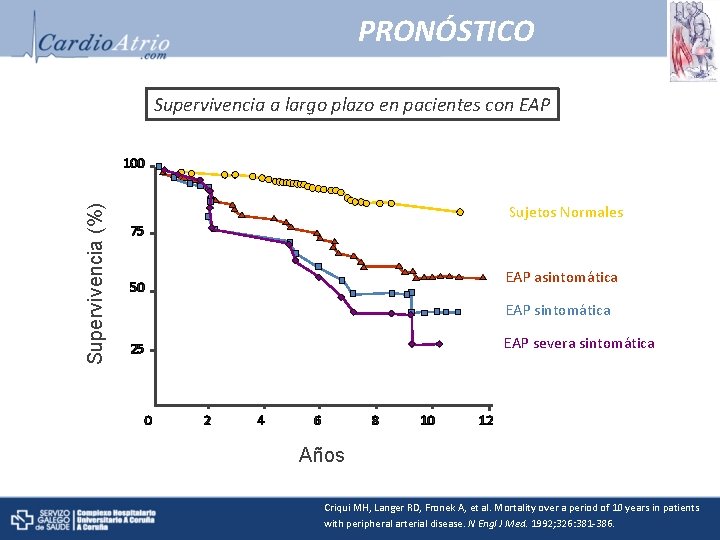 PRONÓSTICO Supervivencia a largo plazo en pacientes con EAP Supervivencia (%) 100 Sujetos Normales