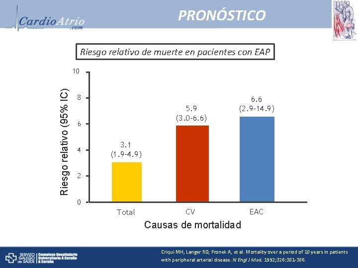PRONÓSTICO Riesgo relativo de muerte en pacientes con EAP Riesgo relativo (95% IC) 10