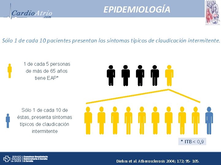 EPIDEMIOLOGÍA Sólo 1 de cada 10 pacientes presentan los síntomas típicos de claudicación intermitente.