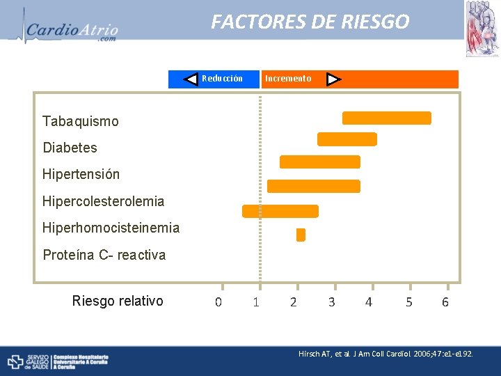 FACTORES DE RIESGO Reducción Incremento Tabaquismo Diabetes Hipertensión Hipercolesterolemia Hiperhomocisteinemia Proteína C- reactiva Riesgo