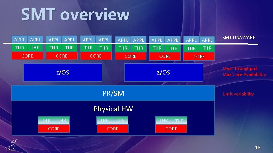 SMT overview APPL APPL APPL THR THR THR CORE CORE Max Throughput Max Core