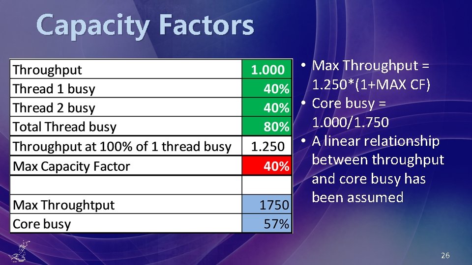 Capacity Factors • Max Throughput = 1. 250*(1+MAX CF) • Core busy = 1.