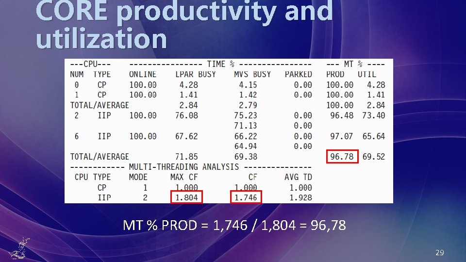 CORE productivity and utilization MT % PROD = 1, 746 / 1, 804 =