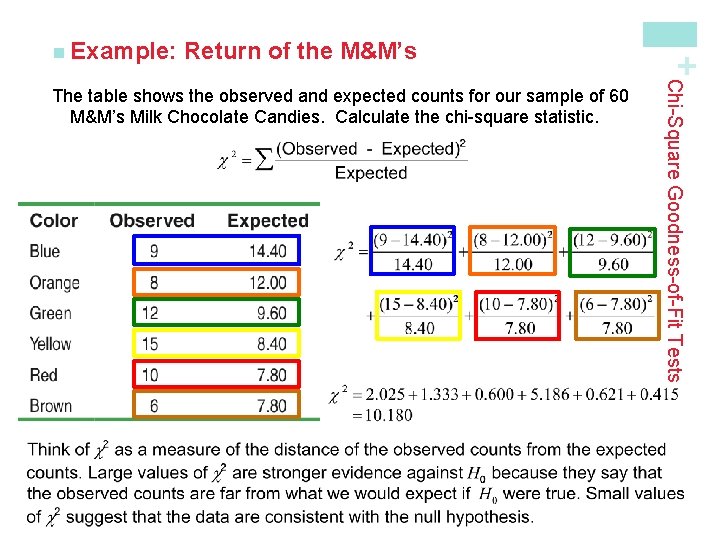 Return of the M&M’s Chi-Square Goodness-of-Fit Tests The table shows the observed and expected