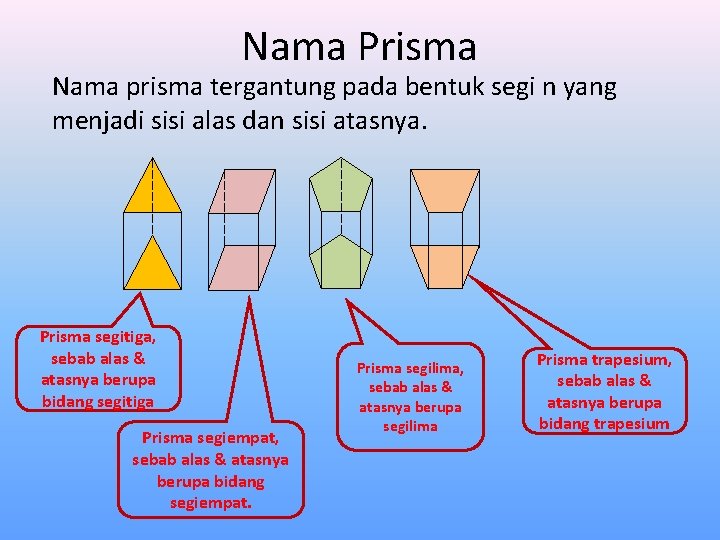 Nama Prisma Nama prisma tergantung pada bentuk segi n yang menjadi sisi alas dan