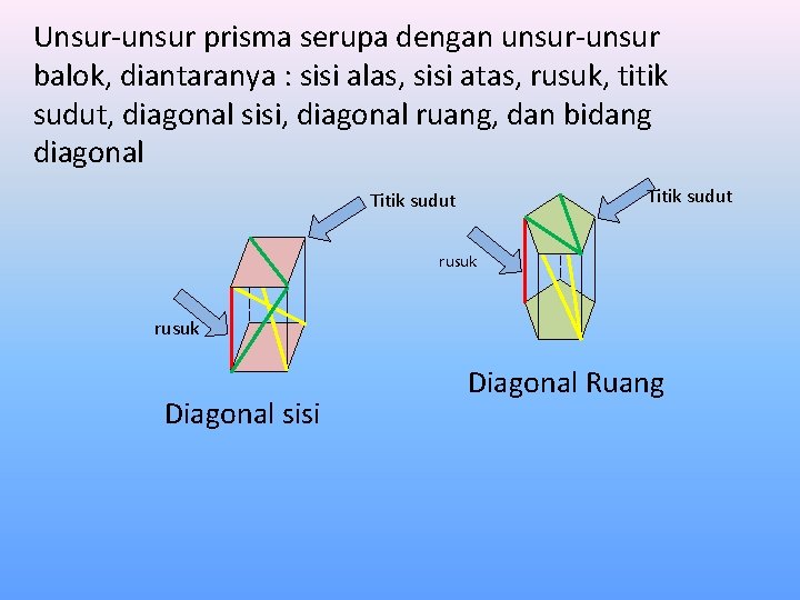 Unsur-unsur prisma serupa dengan unsur-unsur balok, diantaranya : sisi alas, sisi atas, rusuk, titik