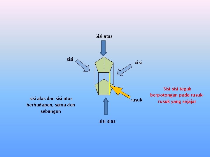 Sisi atas sisi alas dan sisi atas berhadapan, sama dan sebangun rusuk sisi alas