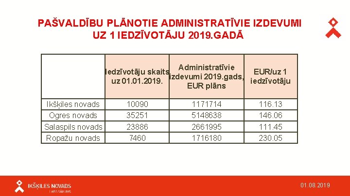 PAŠVALDĪBU PLĀNOTIE ADMINISTRATĪVIE IZDEVUMI UZ 1 IEDZĪVOTĀJU 2019. GADĀ Administratīvie Iedzīvotāju skaits EUR/uz 1