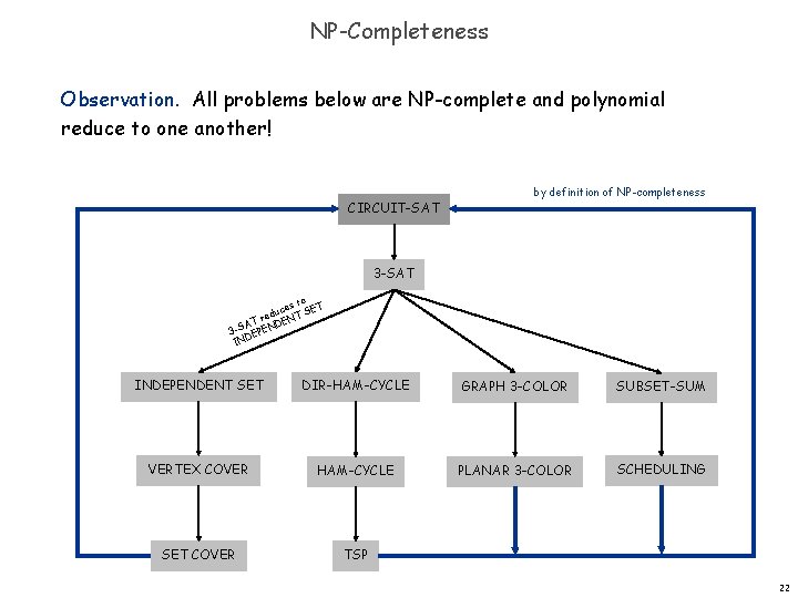 NP-Completeness Observation. All problems below are NP-complete and polynomial reduce to one another! CIRCUIT-SAT