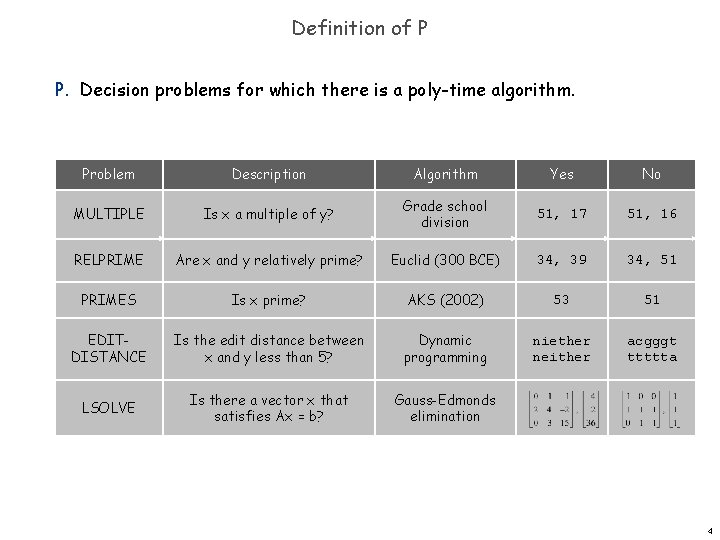 Definition of P P. Decision problems for which there is a poly-time algorithm. Problem