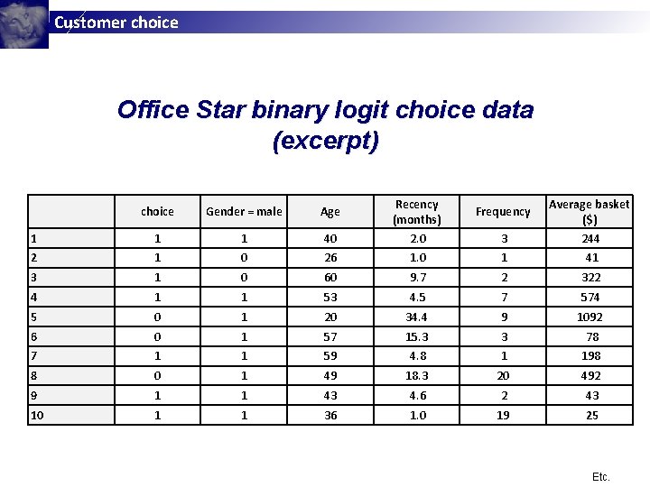 Customer choice Office Star binary logit choice data (excerpt) choice Gender = male Age Customer choice Office Star binary logit choice data (excerpt) choice Gender = male Age