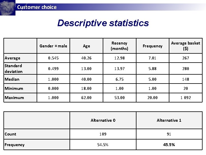 Customer choice Descriptive statistics Gender = male Age Recency (months) Frequency Average basket ($) Customer choice Descriptive statistics Gender = male Age Recency (months) Frequency Average basket ($)