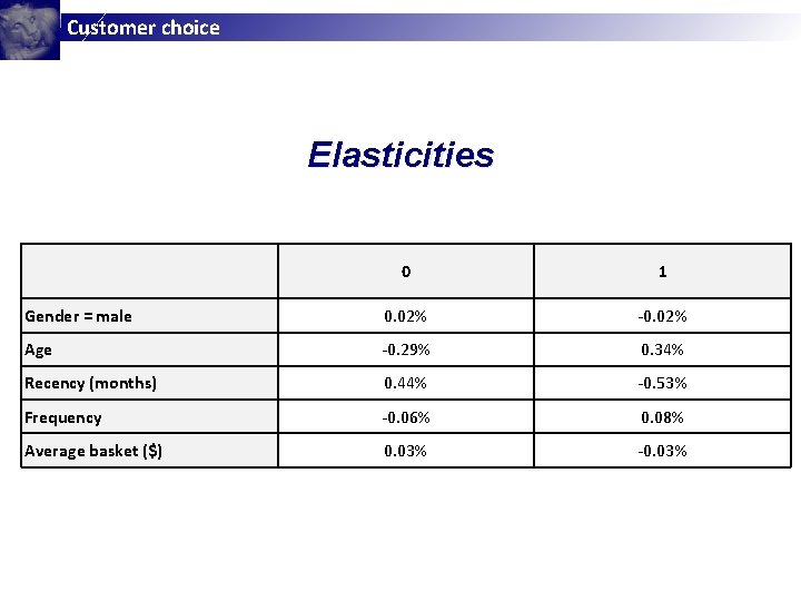 Customer choice Elasticities 0 1 Gender = male 0. 02% -0. 02% Age -0. Customer choice Elasticities 0 1 Gender = male 0. 02% -0. 02% Age -0.
